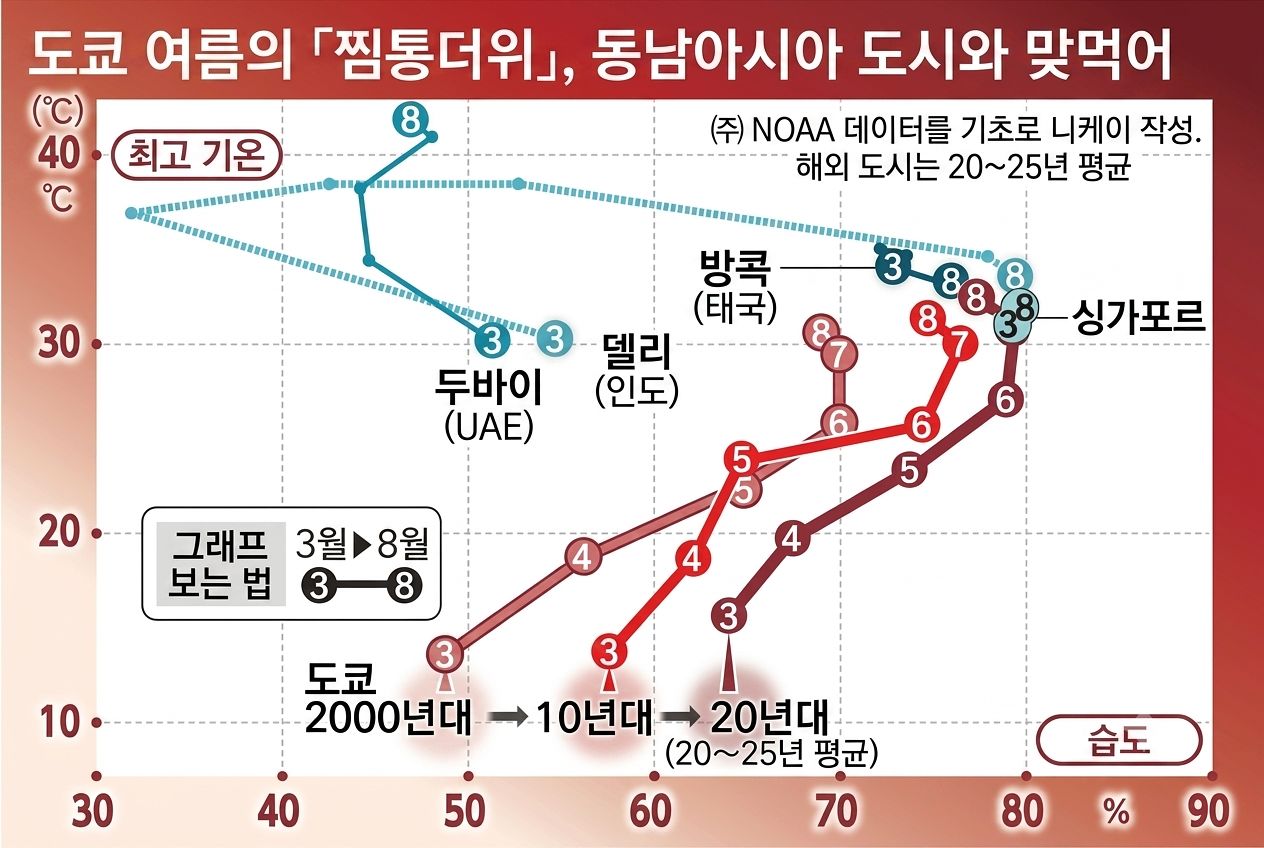 일본 니혼게이자이신문이 미국 해양대기청(NOAA)의 기상 관측 데이터를 바탕으로 2020~2025년 세계 각 도시의 기후를 분석한 결과. 7~8월 도쿄의 최고기온과 습도가 태국 방콕이나 싱가포르에 근접했다. 자료 니혼게이자이신문의 그래픽을 인용해 재구성