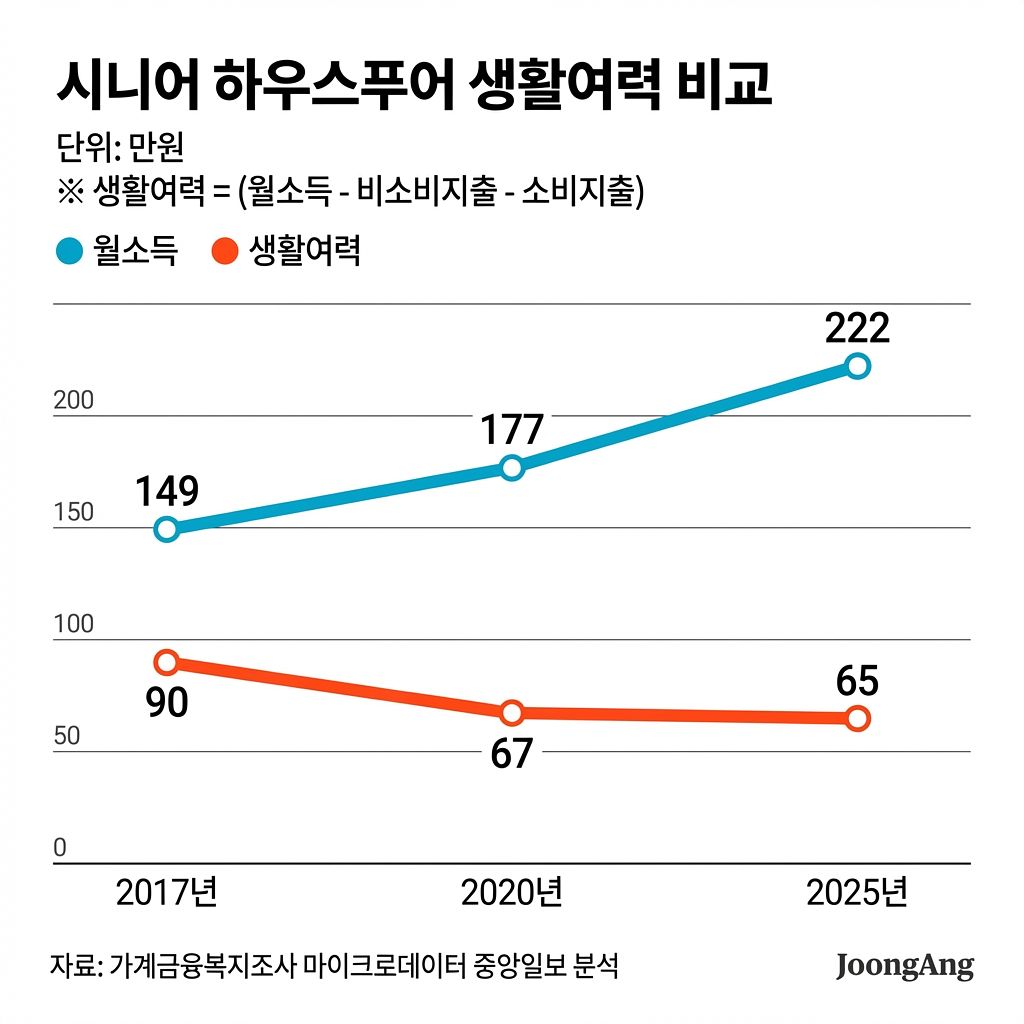 시니어 하우스푸어 생활여력 비교 그래픽 이미지. [자료제공=가계금융복지조사 마이크로데이터 중앙일보 분석] 