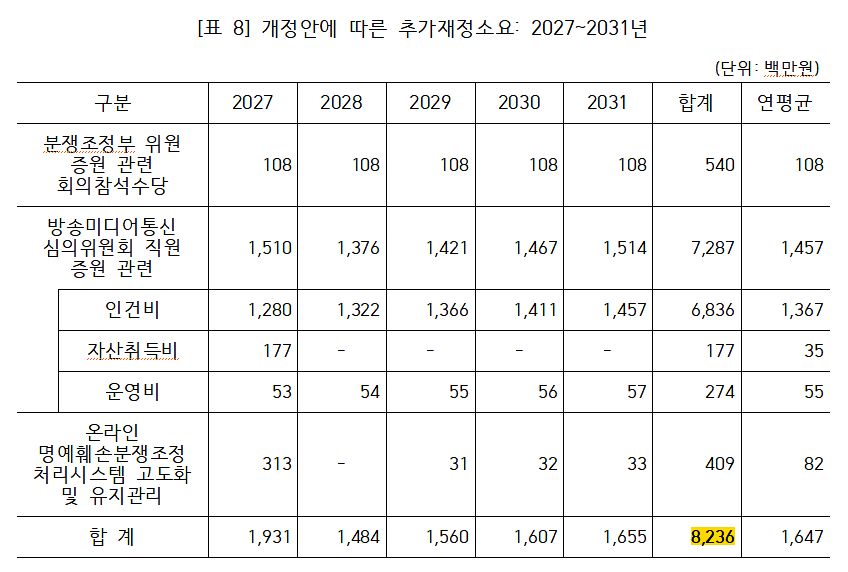 국회 예산정책처가 지난해 12월 10일 정통망법 시행과 관련해 추산한 예산. 자료 국회 예산정책처