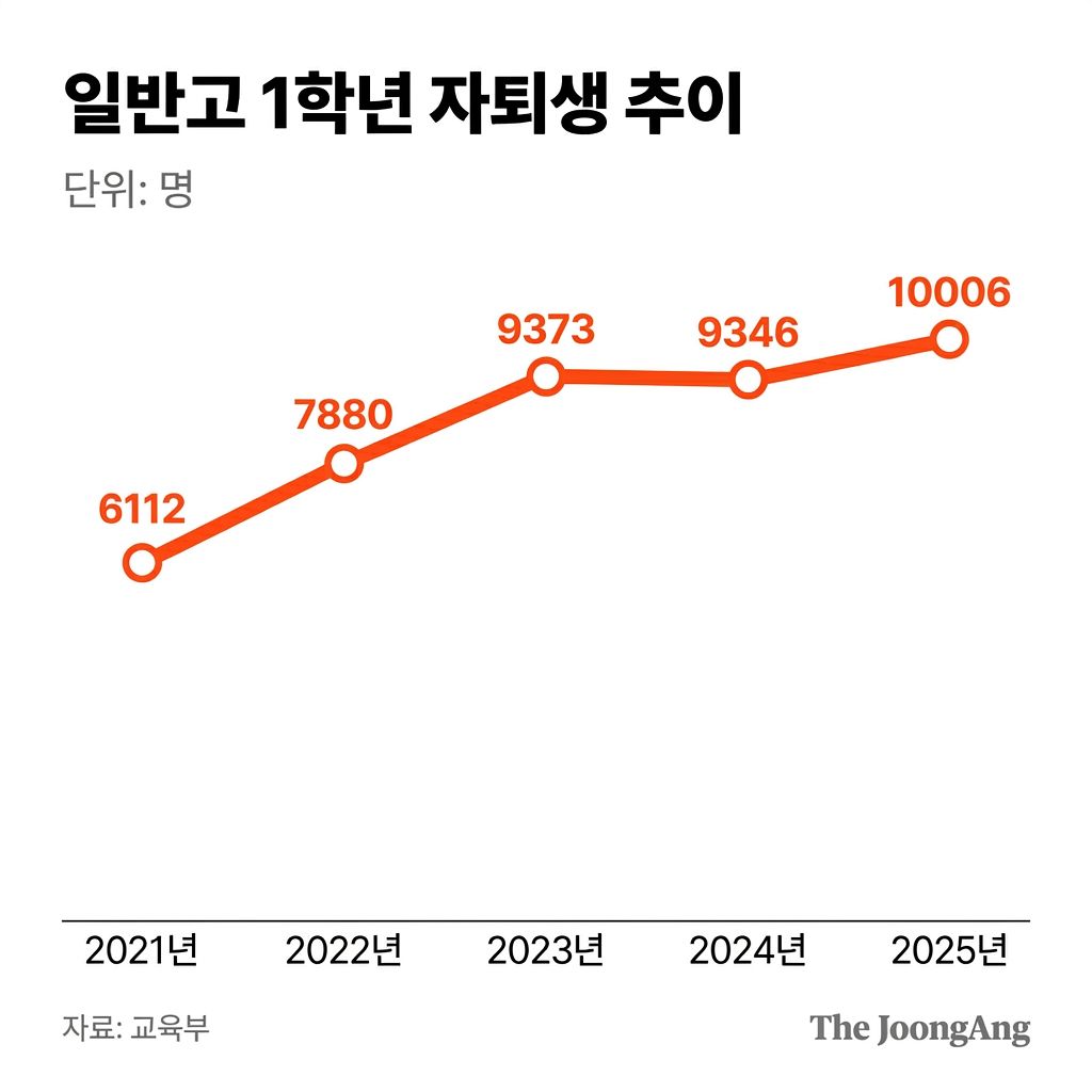 일반고 1학년 자퇴생 추이. 자료 교육부