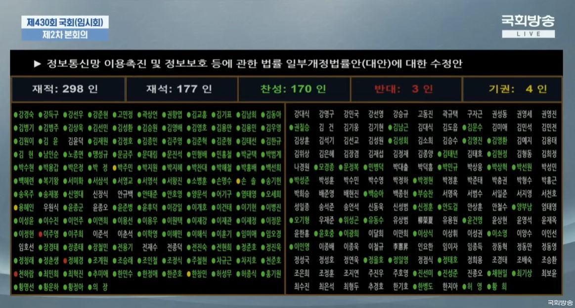 지난해 12월 24일 정보통신망 이용촉진 및 정보보호 등에 관한 법률 일부개정법률안이 국회 본회의에서 통과되고 있다. 국회방송 유튜브 캡처