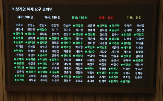 2024년 12월 4일 새벽 서울 여의도 국회에서 열린 본회의에서 비상계엄 해제 요구 결의안에 대한 표결이 진행됐다. 재석 190명, 찬성 190으로 가결됐다. 뉴스1