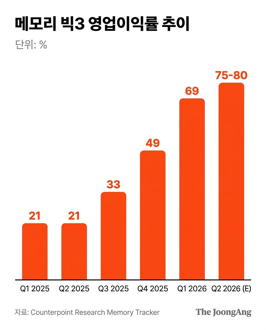 삼성전자와 SK하이닉스, 마이크론 등 글로벌 메모리 3사의 평균 영업이익률 추이. AI 투자 확대에 따른 메모리 가격 상승으로 올해 2분기 75~80%를 기록할 것으로 카운터포인트리서치는 예상했다. 자료 카운터포인트리서치