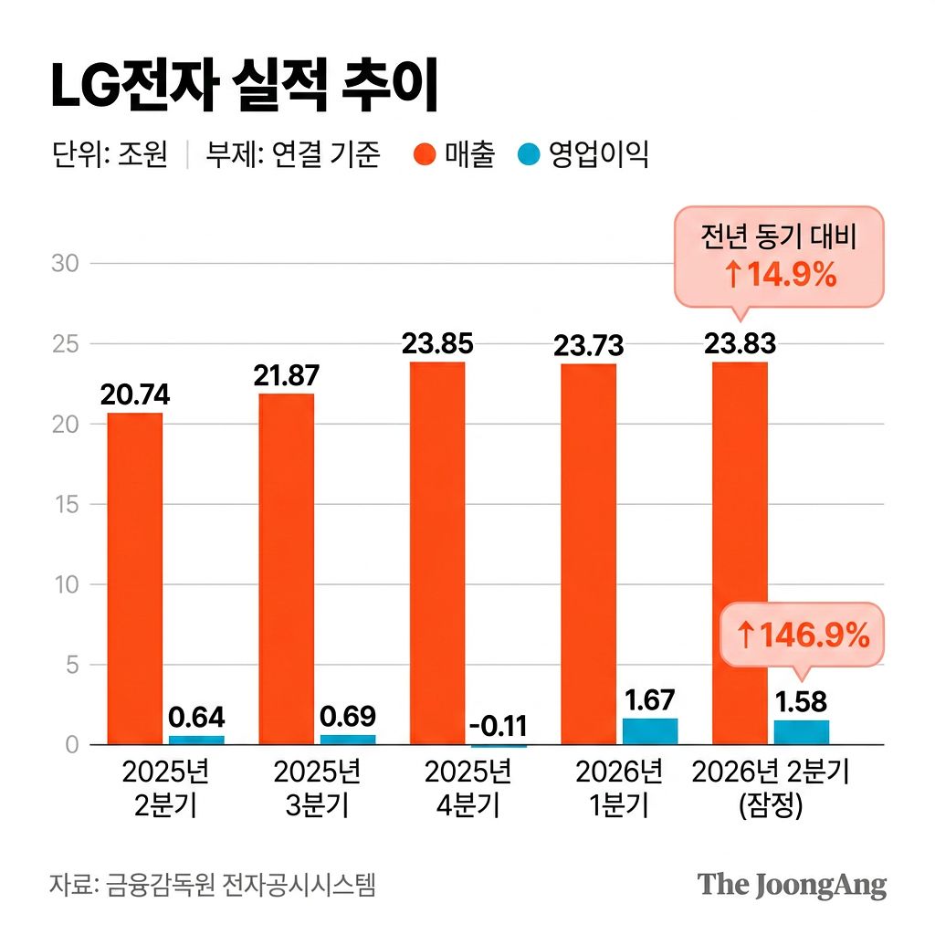 LG전자