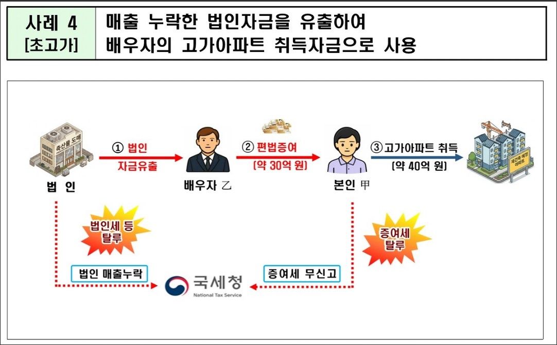 국세청 제공