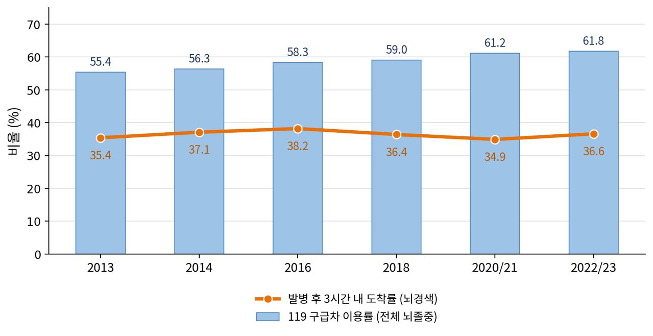 119 구급차 이용률은 꾸준히 늘었지만, 발병 후 3시간 내 병원 도착률은 10년째 30%대 중반에 머물러 있다. 