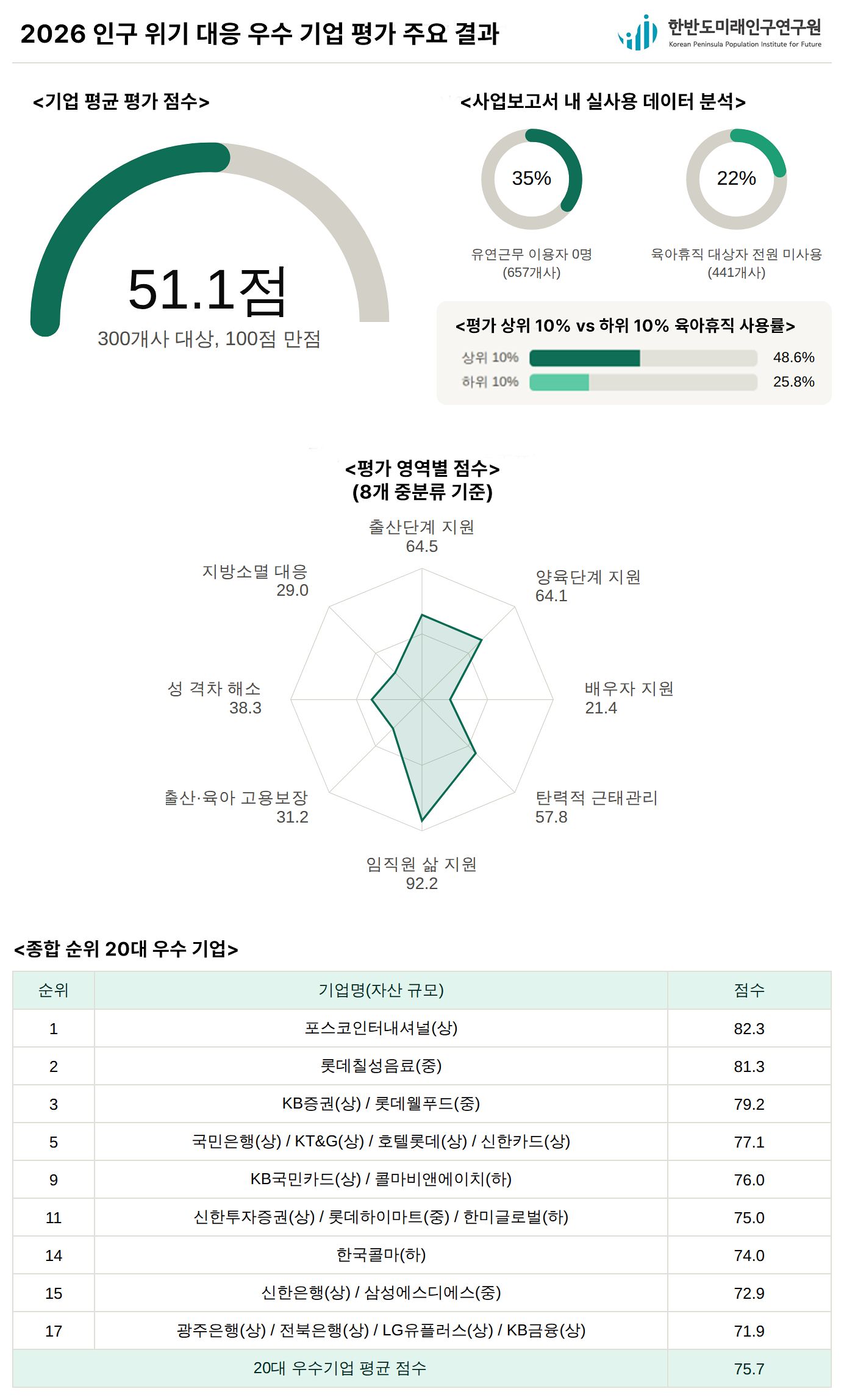 '인구 위기 대응 우수 기업 평가 결과' 주요 내용. 자료 한반도미래인구연구원