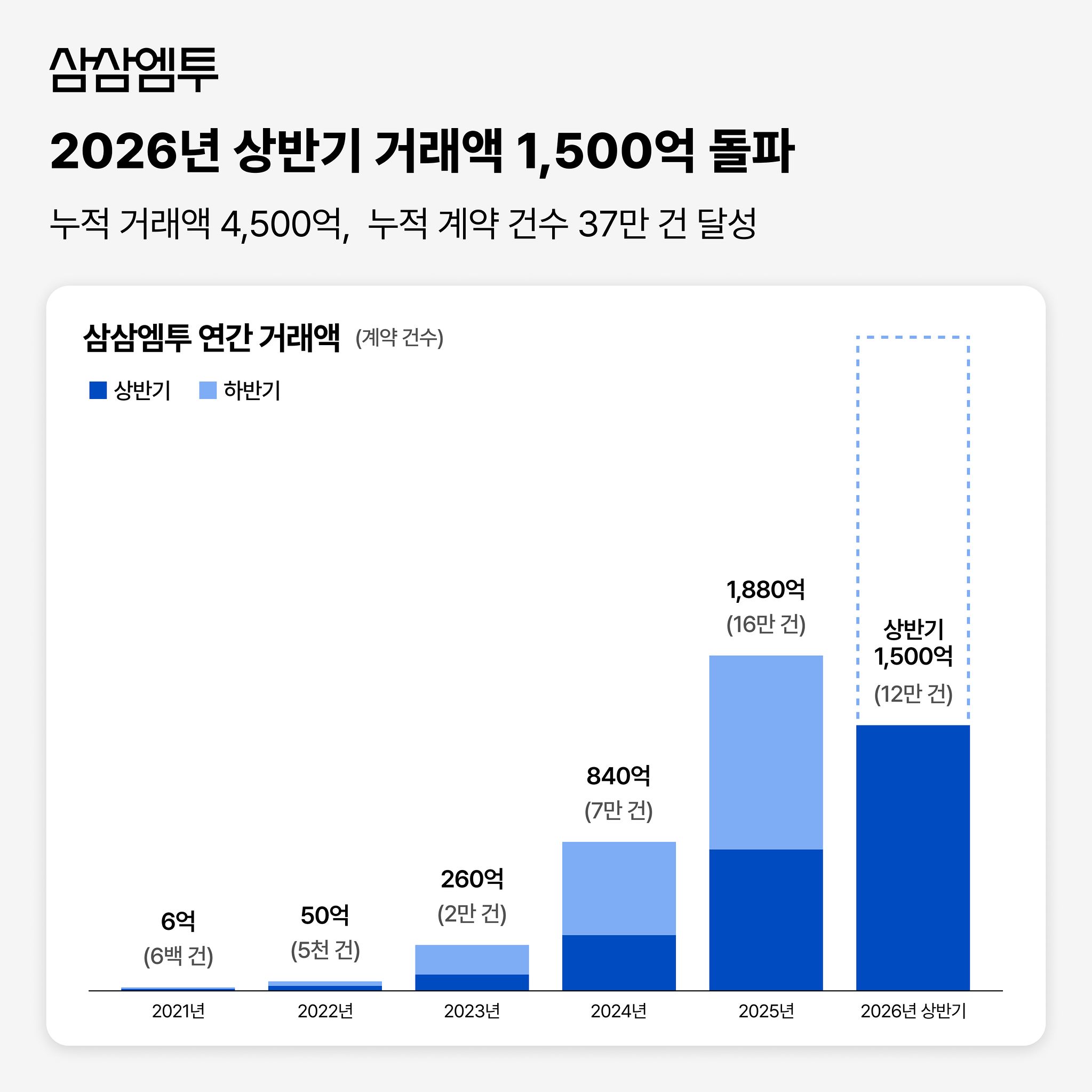 삼삼엠투 2026년 상반기 실적 그래프.