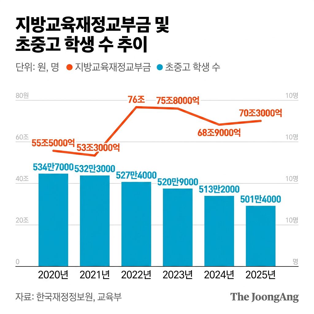 교부금 학생수