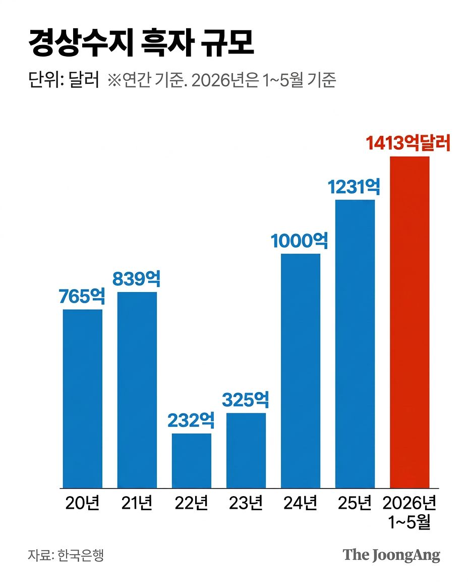연도별 경상수지