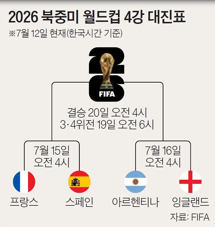 2026 북중미 월드컵 4강 대진표 그래픽 이미지. [자료제공=FIFA]