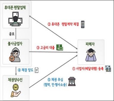 휴대폰 렌탈 불법사금융 구조도. 금융감독원 제공