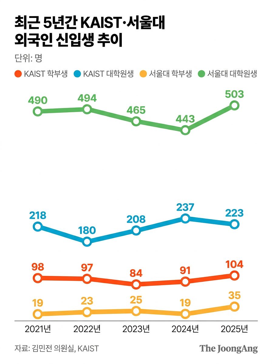 자료 : 김민전 의원실, KAIST