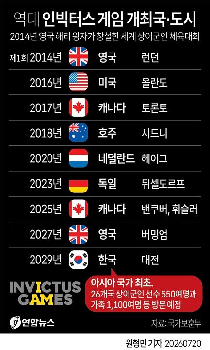 [그래픽] 역대 인빅터스 게임 개최국·도시   (서울=연합뉴스) 원형민 기자 = 영국 인빅터스 게임 재단(Invictus Games Foundation)은 20일 이사회 만장일치 의결을 통해 대한민국 대전을 2029년 10월에 열리는 제9회 인빅터스 게임(세계상이군인체육대회) 개최지로 확정 발표했다고 국가보훈부가 밝혔다.   circlemin@yna.co.kr   X(트위터) @yonhap_graphics 인스타그램 @yonhapgraphics (끝)  〈저작권자(c) 연합뉴스, 무단 전재-재배포, AI 학습 및 활용 금지〉
