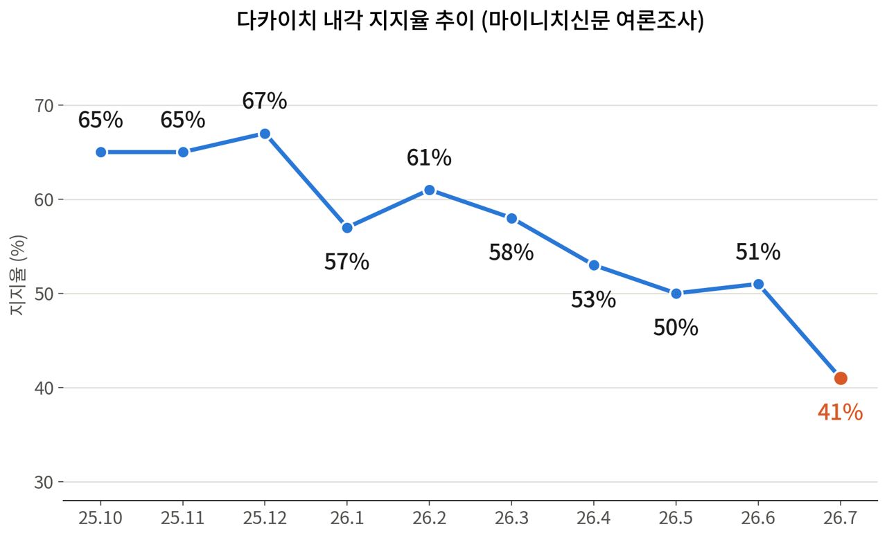 마이니치신문이 조사한 다카이치 내각 지지율 추이. 