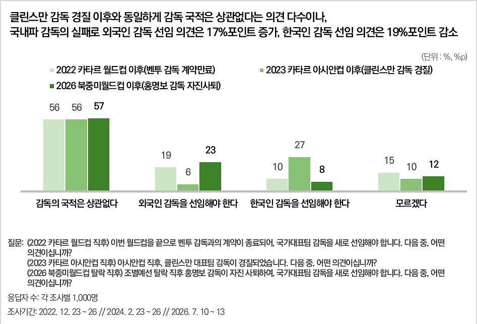 축구 국가대표팀 새 감독 국적과 관련한 여론을 2023 카타르 아시안컵 직후와 비교하면 '국적 무관'은 56%→57%로 비슷한 반면 '외국인 감독 선임'은 6%→23%로 늘고 '한국인 감독 선임'은 27%→8%로 줄었다. 