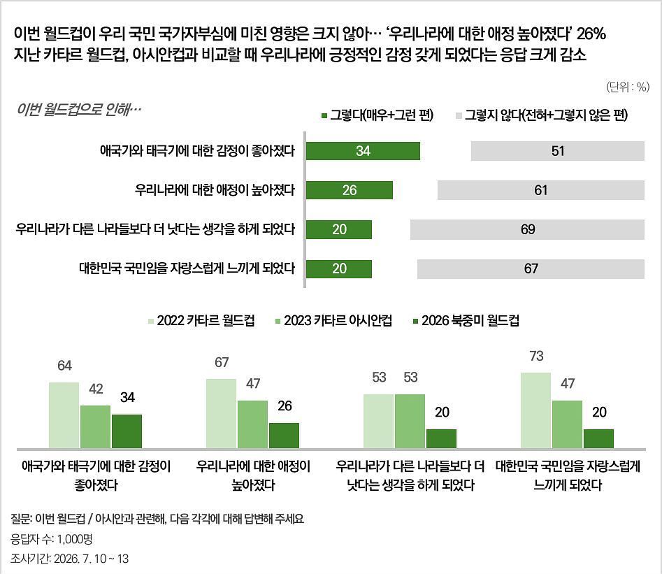 2022 카타르월드컵 대비 국가자부심 관련 응답이 모든 항목에서 크게 하락했다. '대한민국 국민임을 자랑스럽게 느끼게 되었다'는 73%→20%, '우리나라에 대한 애정이 높아졌다'는 67%→26%로 하락했다.
