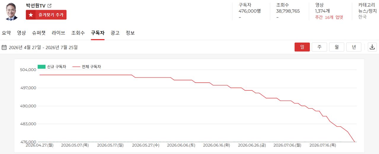 유튜브 채널 순위 분석 사이트 플레이보드에 집계된 박선원 더불어민주당 최고위원 후보의 유튜브 채널 ‘박선원TV’ 구독자 추이. 플레이보드 캡처