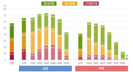 지난해 성별·연령대별 음주율. 사진 질병관리청