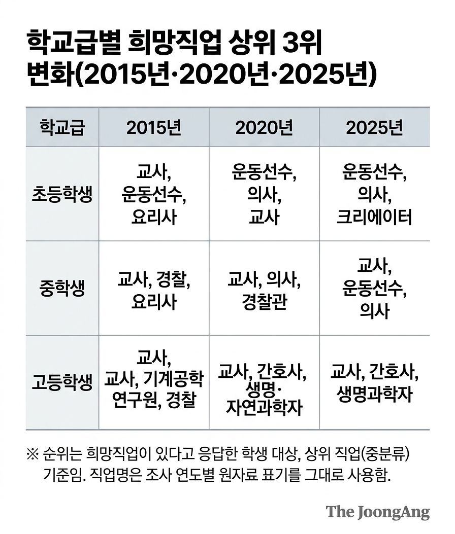 학교급별 희망직업 상위 3위 변화. 사진 데이터로 읽는 우리 교육