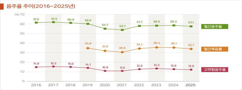 2016~2025년 음주율 추이. 사진 질병관리청