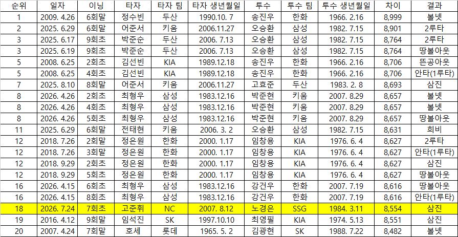 역대 프로야구 투타 최다 나이차 맞대결. 사진 KBO