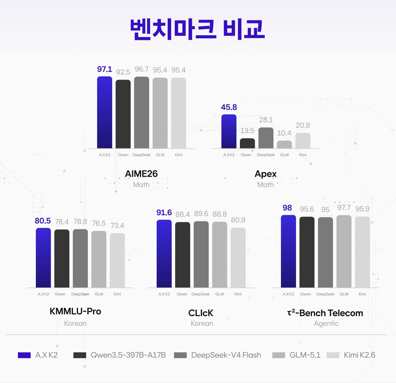 A.X K2와 동급 타사 모델 벤치마크 비교. 사진 SK텔레콤