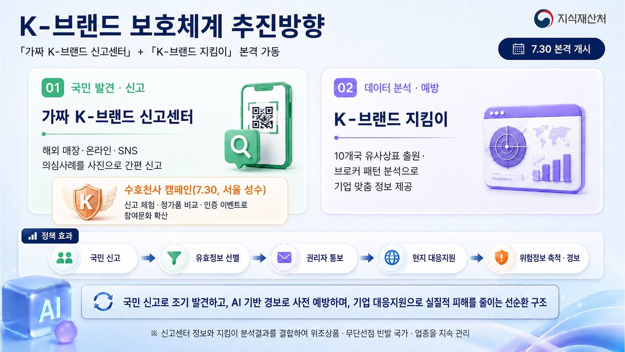 지식재산처는 해외에서 발견한 짝퉁 K-브랜드를 신속하게 신고할 수 있는 신고센터 개설, 30일부터 운영에 들어간다. [사진 지식재산처]