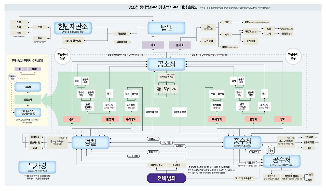 공소청·중대범죄수사청 출범시 수사 예상 흐름도 그래픽 이미지.
