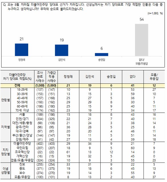 전국지표조사(NBS)