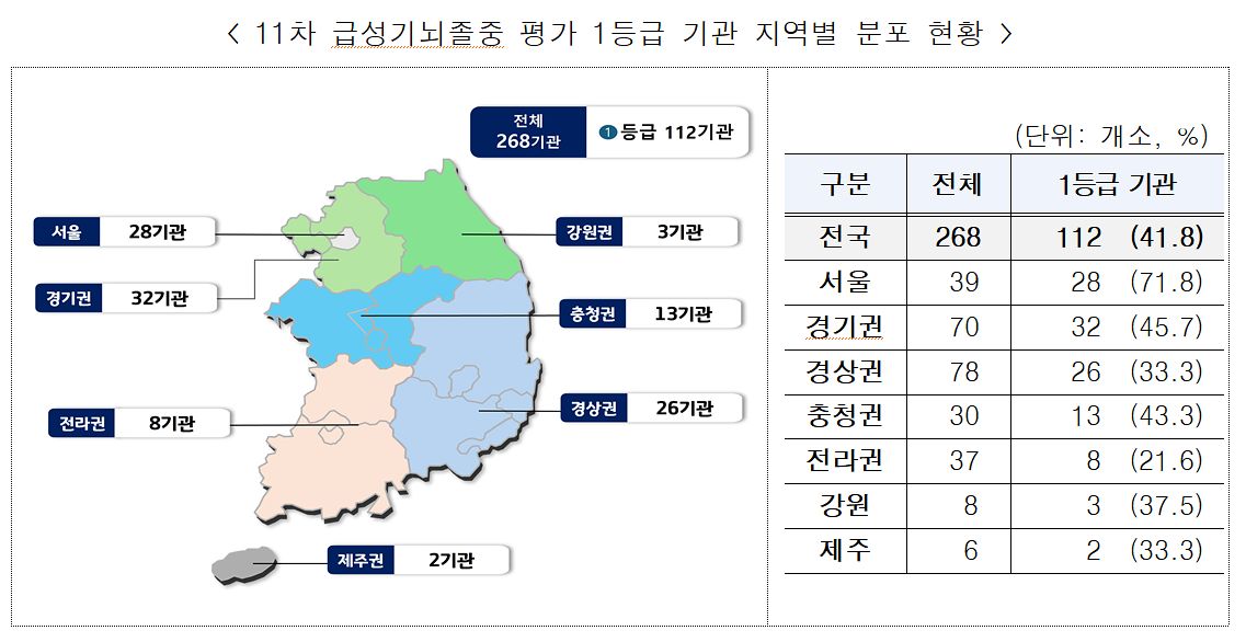 11차 급성기 뇌졸중 평가 1등급 기관 지역별 분포 현황. 자료 심평원