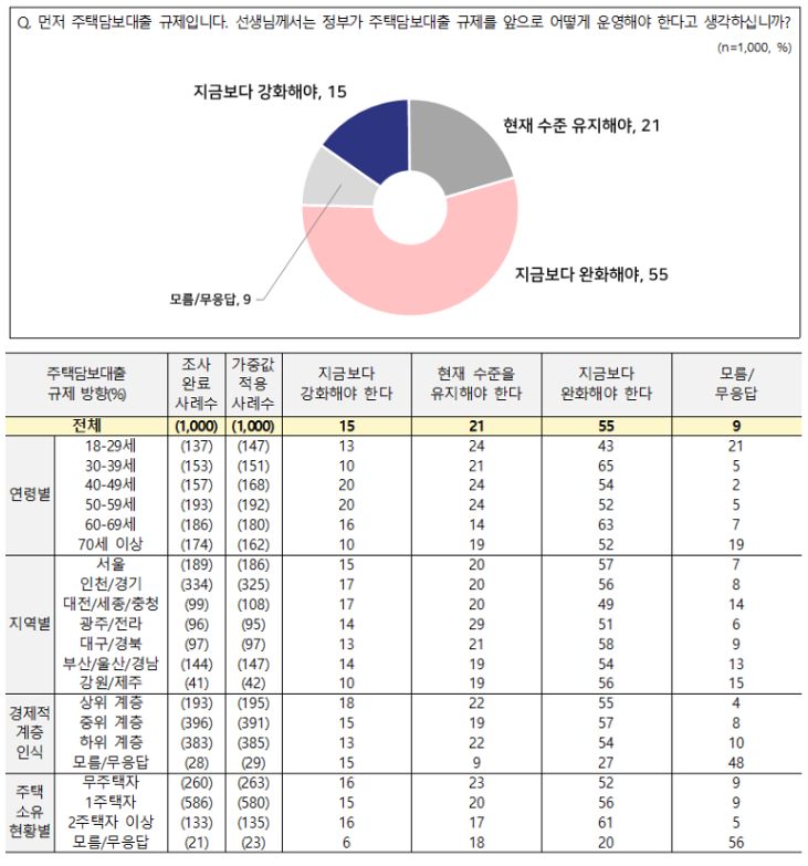 전국지표조사(NBS)