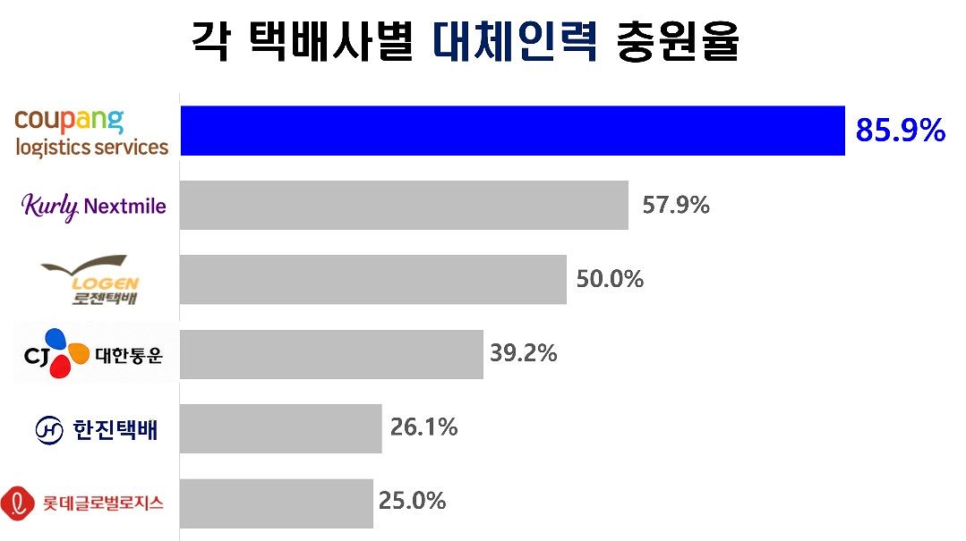 택배사별 휴무 시 대체인력이 충원되는 비율에서 쿠팡CLS가 1위를 기록했다. [사진 한국노동경제학회]