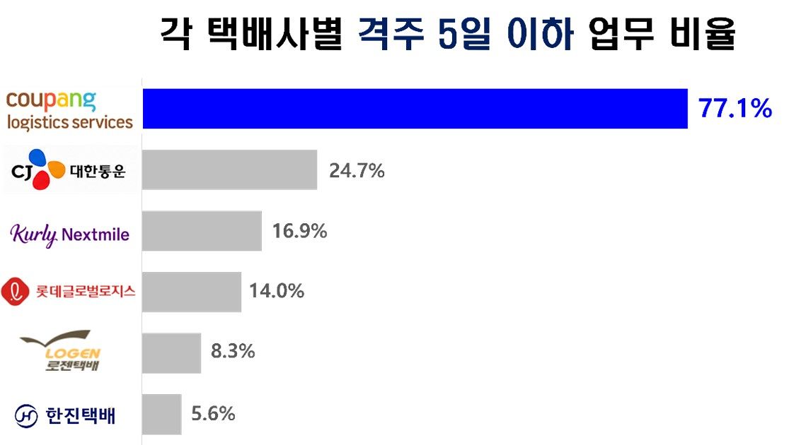 주6일(주 3일, 4일, 5일, 5.5일) 미만 업무를 응답한 택배기사 비율은 쿠팡CLS를 제외하면 30%가 되지 않는다. [사진 한국노동경제학회]