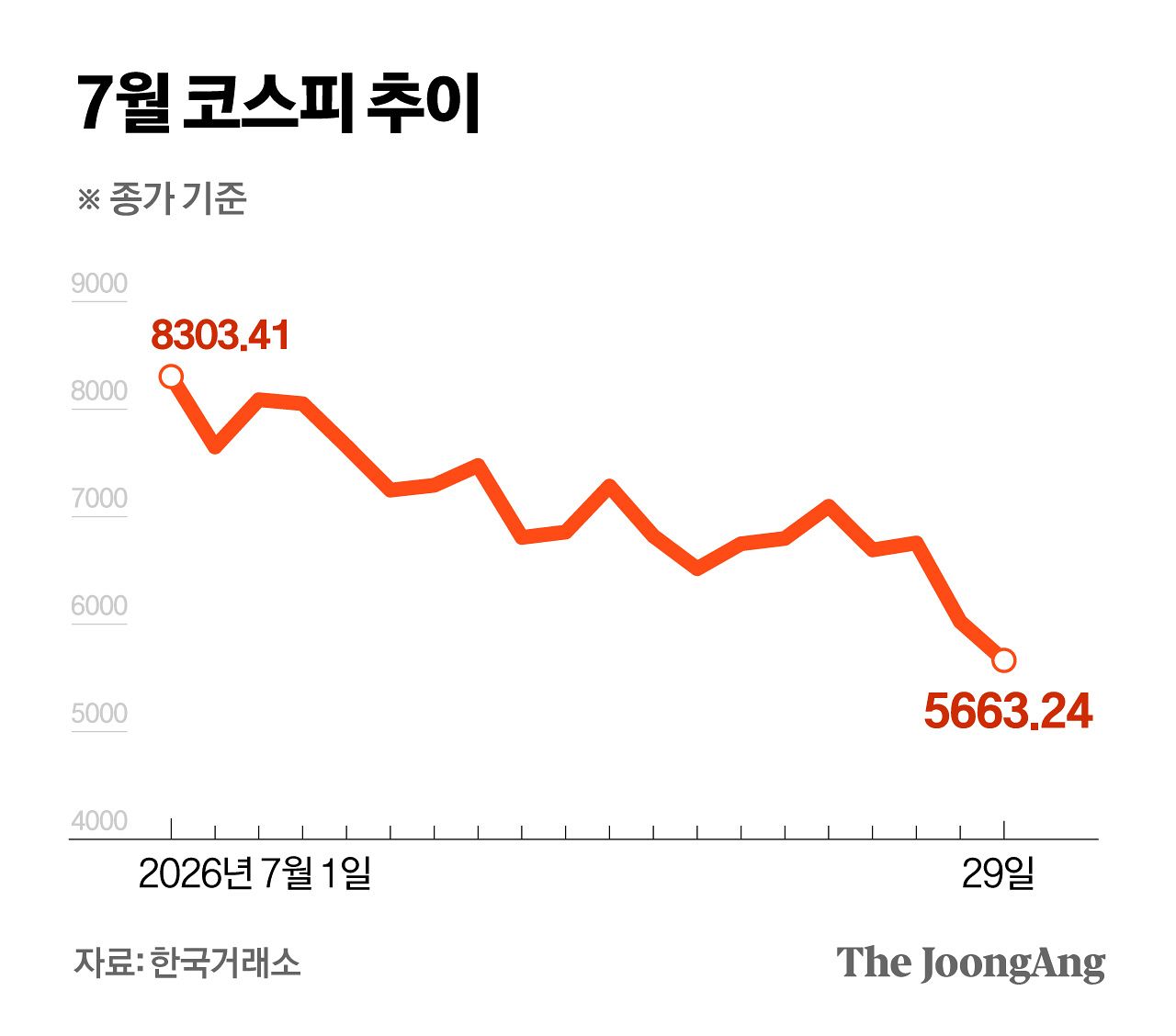 7월 코스피 추이 그래픽 이미지. [자료제공=한국거래소]
