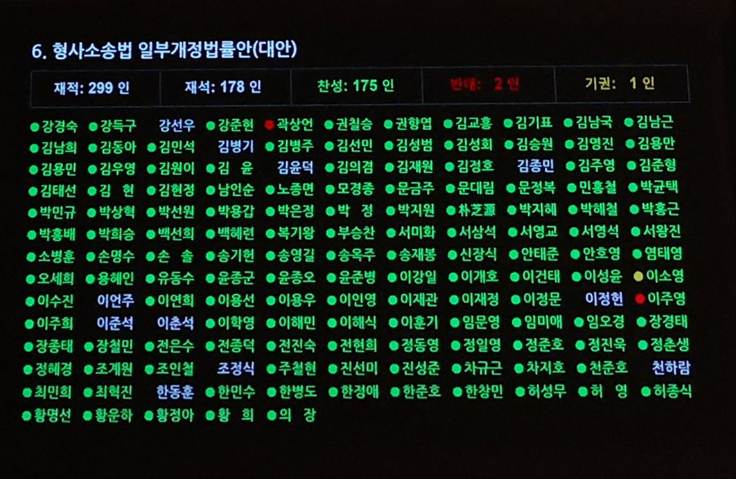지난달 31일 오후 서울 여의도 국회에서 열린 제437회 국회(임시회) 제3차 본회의에서 형사소송법 일부개정법률안(대안) 표결 결과가 나타나고 있다.  이날 표결에서 곽상언 더불어민주당 의원과 이주영 개혁신당 의원이 반대표를, 이소영 민주당 의원이 기권표를 던졌다. 뉴스1