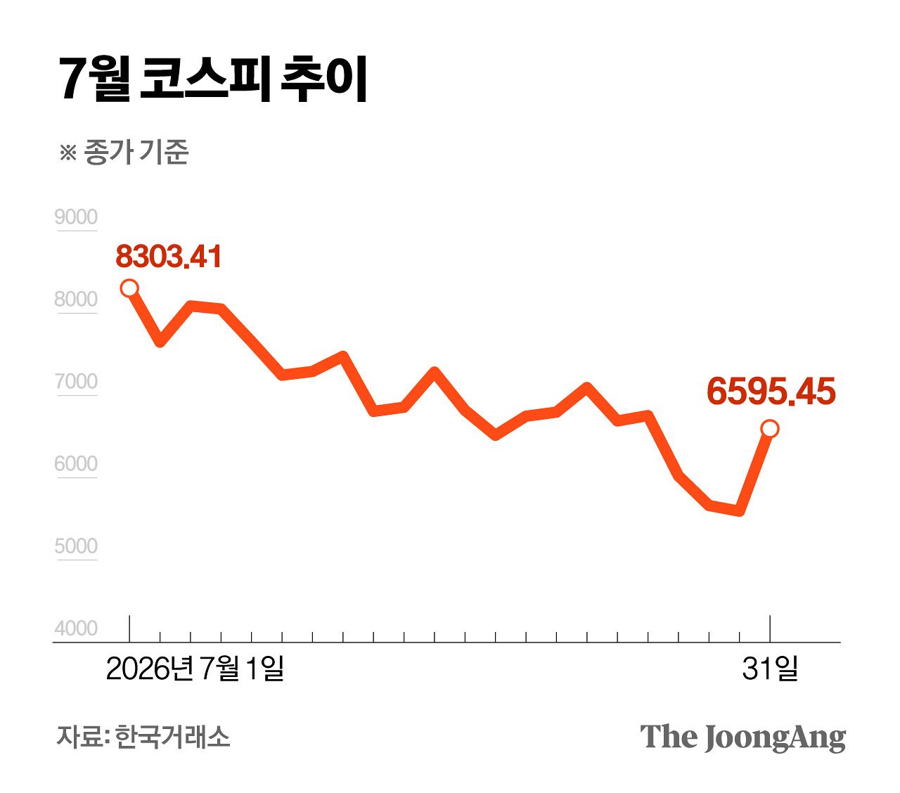 7월 코스피 추이 그래픽 이미지. [자료제공=한국거래소]