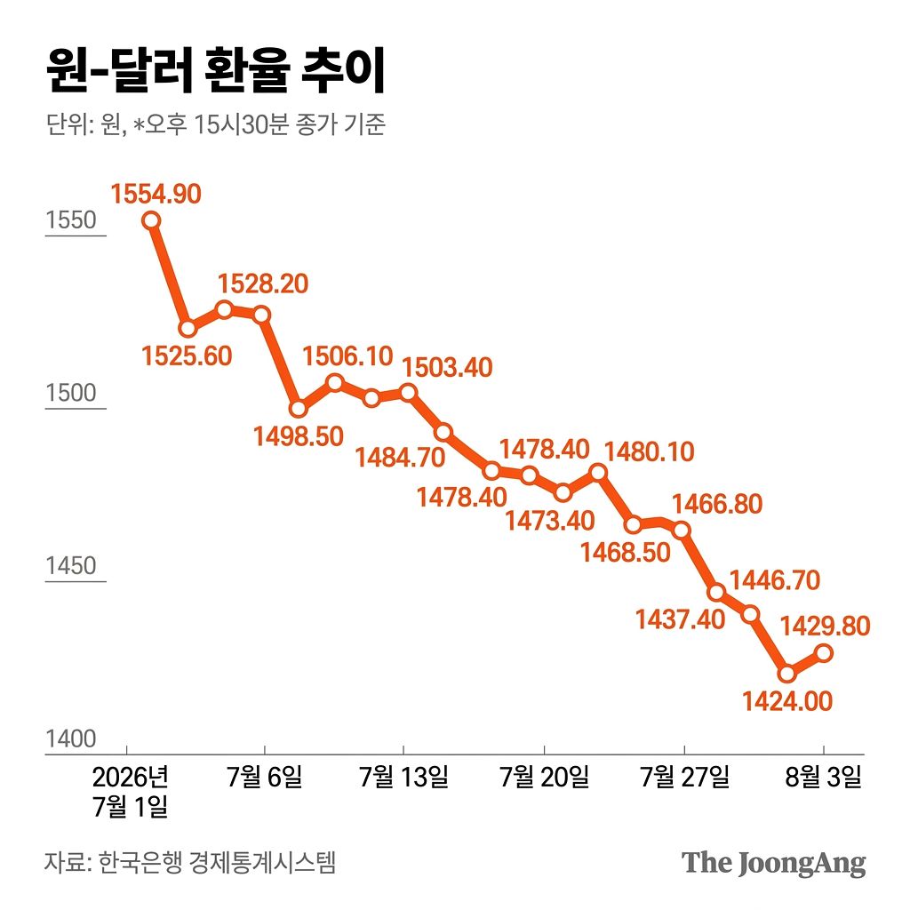 원-달러 환율 추이