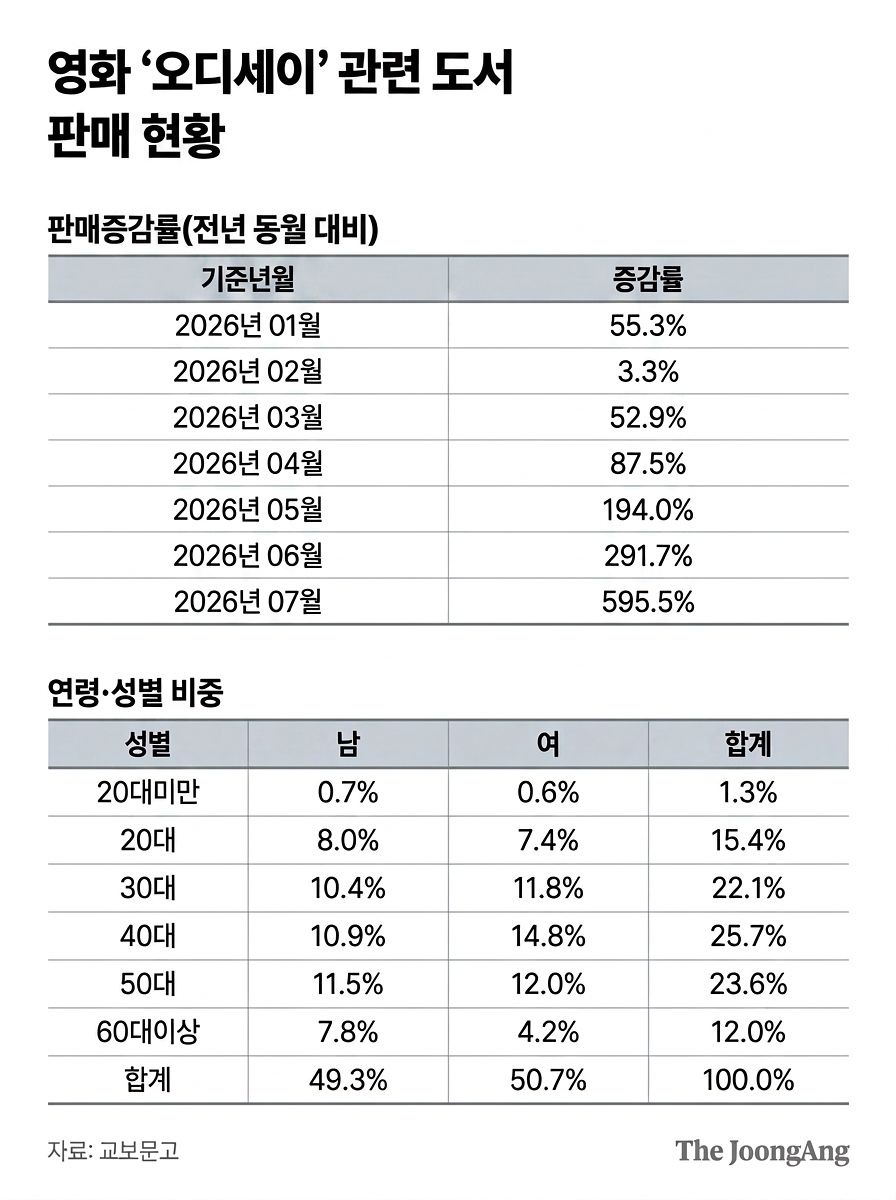 영화 ‘오디세이’ 관련 도서 판매증감율