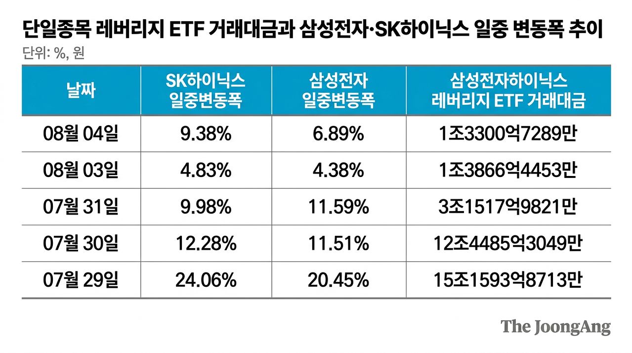 단일종목 레버리지 ETF 거래대금과 삼성전자·SK하이닉스 일중 변동폭 추이. 자료 한국거래소