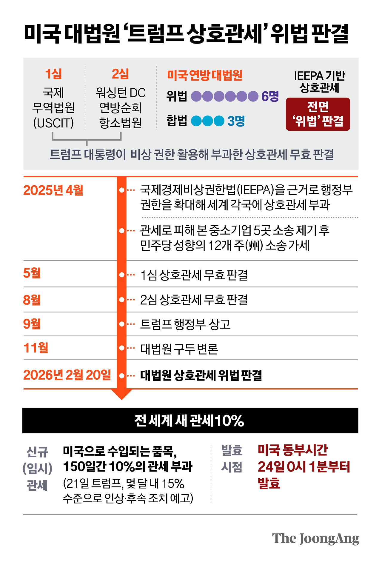 미국 대법원 ‘트럼프 상호관세’ 위법 판결 그래픽 이미지. 