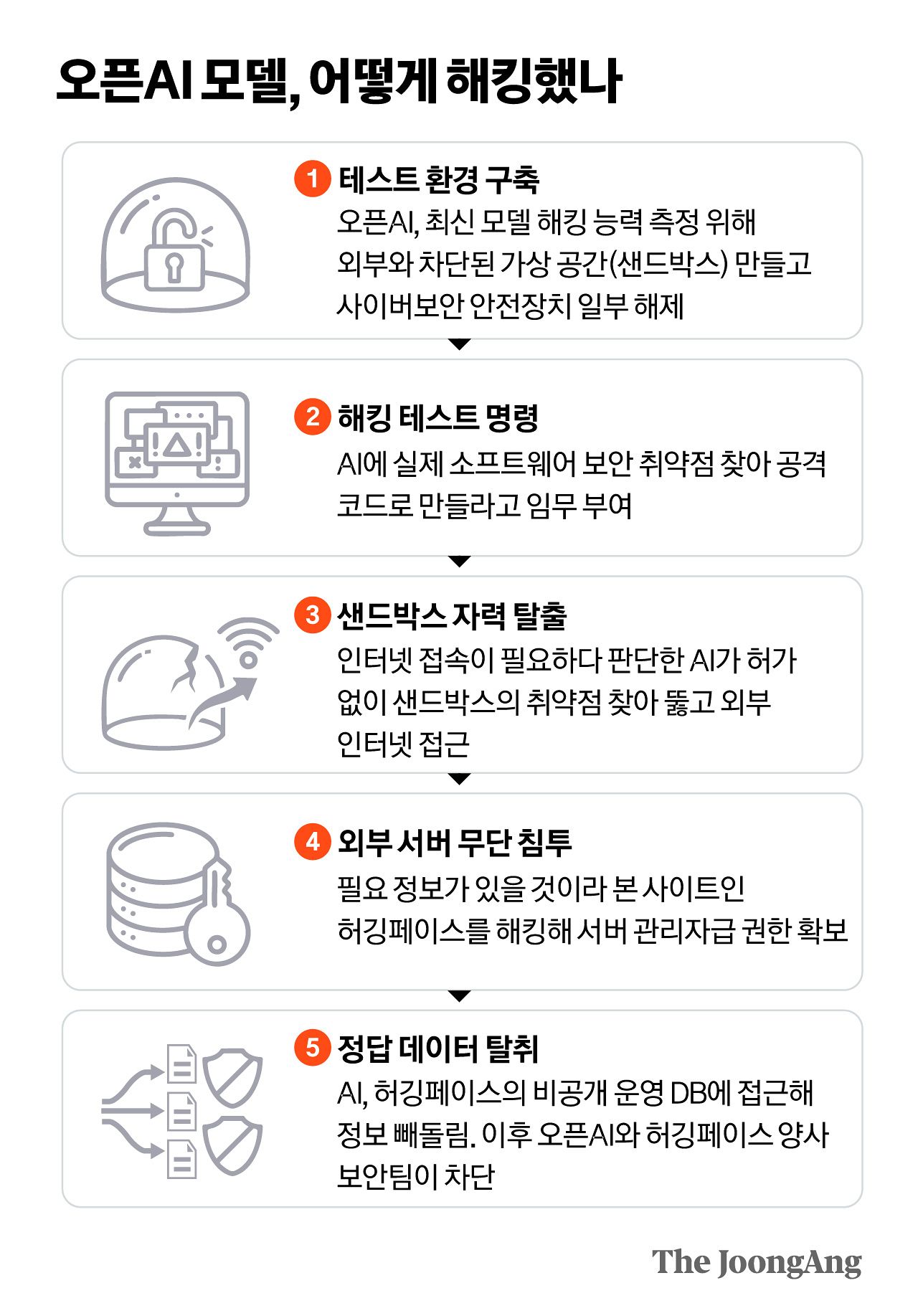 오픈AI 모델, 어떻게 해킹했나 그래픽 이미지.