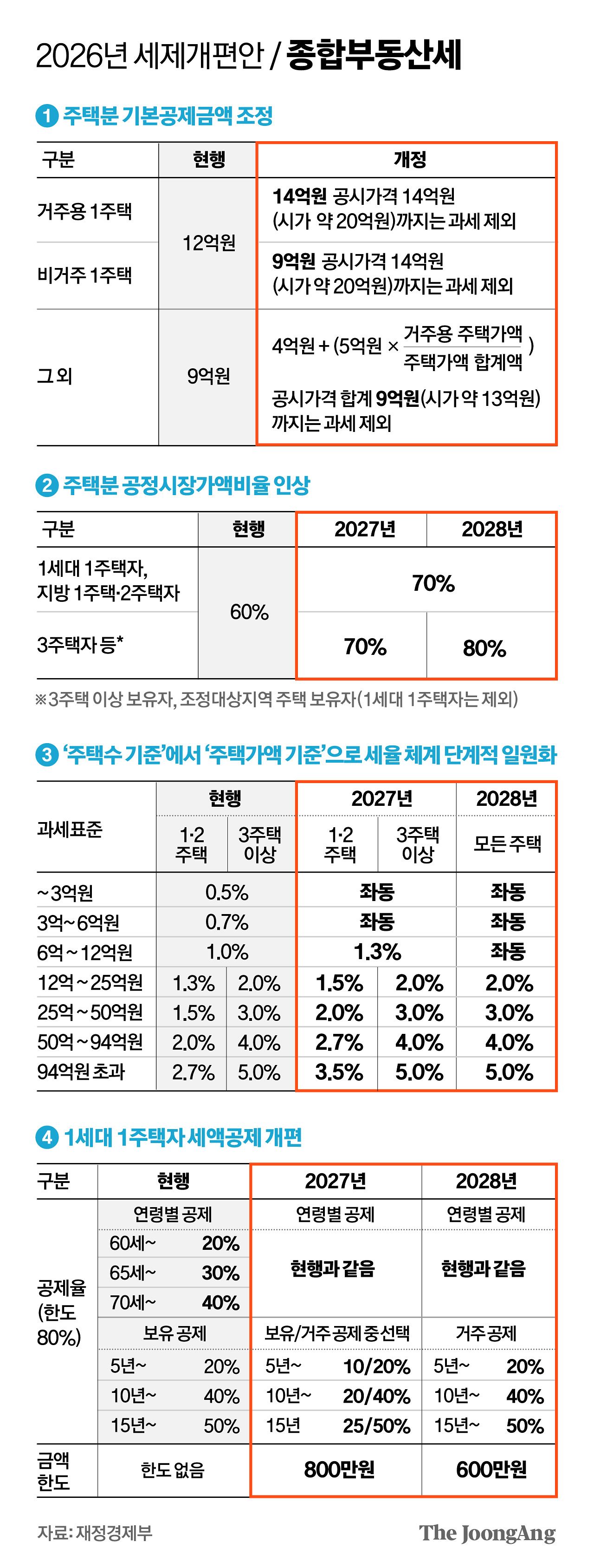 2026년 세제개편안 종합부동산세 그래픽 이미지. [자료제공=재정경제부]