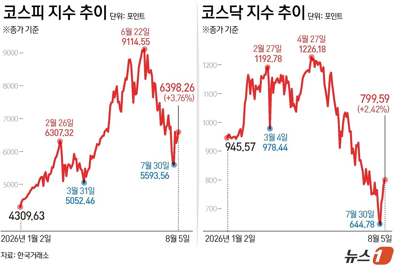 5일 코스피는 전일 종가와 비교해 239.31포인트(3.76%) 오른 6598.26로 거래를 마쳤다. 코스닥 지수는 전일 대비 18.87포인트(2.42%) 상승한 799.59로 마감했다. 뉴스1