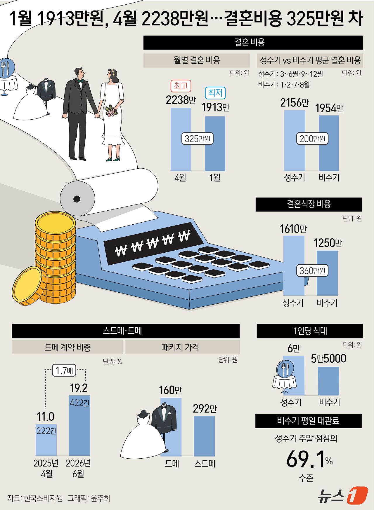 5일 한국소비자원이 지난해 4월부터 지난 6월까지 전국 14개 지역의 결혼서비스 계약금액을 분석한 결과, 월별 결혼 비용은 4월이 2238만 원으로 가장 높았다. 비용이 가장 낮은 1월은 1913만 원으로 두 달의 격차는 325만 원(17.0%)이었다. 결혼 비용은 결혼식장 대관료와 식대, 스튜디오·드레스·메이크업 비용을 합산한 금액이다. 뉴시스