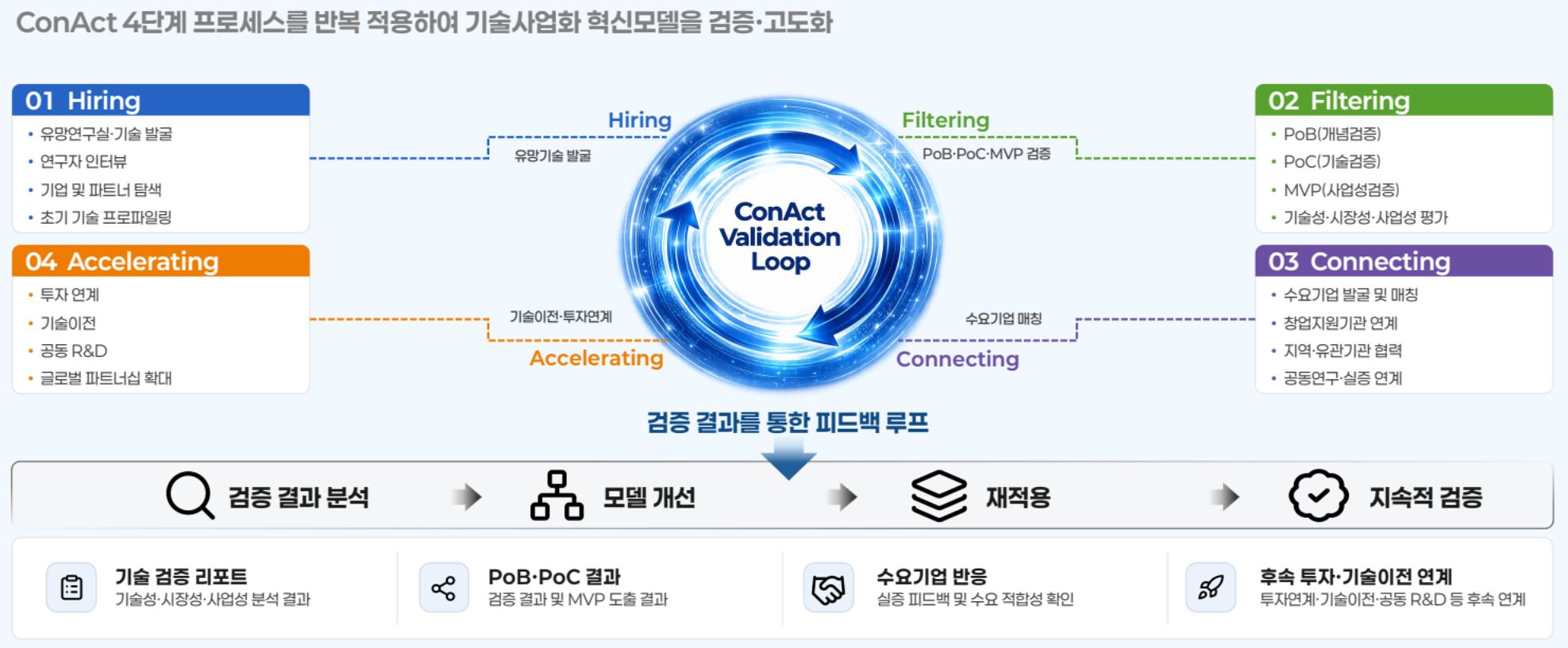 한양대 서울캠퍼스 기술사업화센터의 ‘HY Frontier ConAct’ 기술사업화 모델.