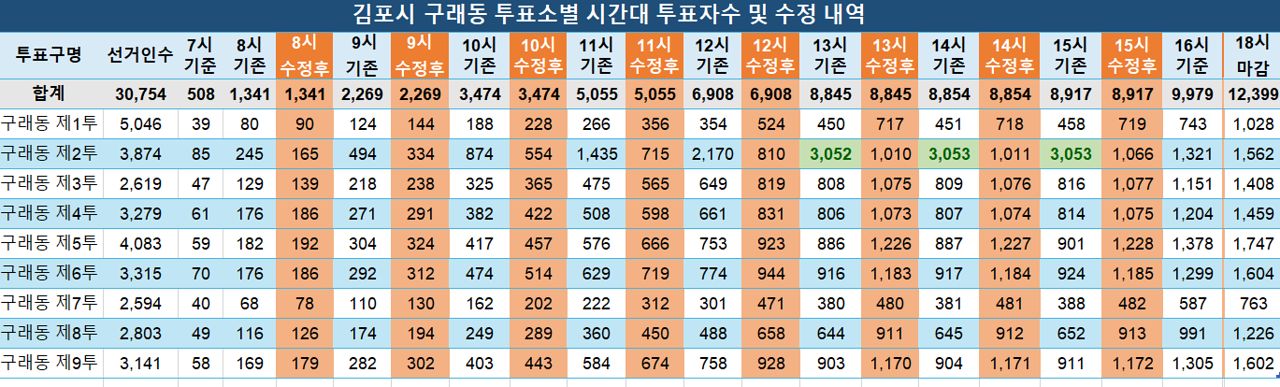 경기도선관위가 김포시 선관위에 보낸 김포시 구래동 투표자수 수정 엑셀파일. 9개 투표소에서 총 여덟 차례에 걸쳐 투표자 수가 수정된 과정과 이유는 뒤에서 상세히 다룬다. 