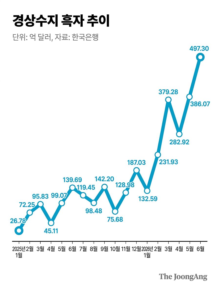 경상수지
