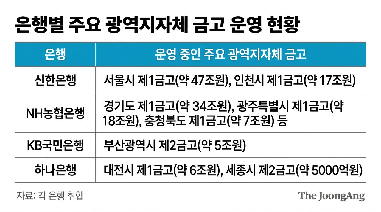 은행별 주요 광역지자체 금고