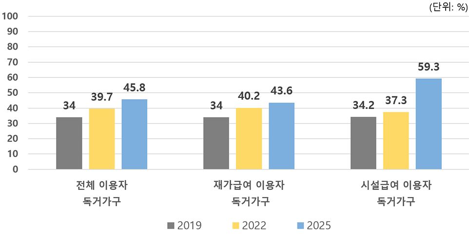 재가 급여 및 시설급여(입소 전) 수급자 독거 비율. 사진 보건복지부